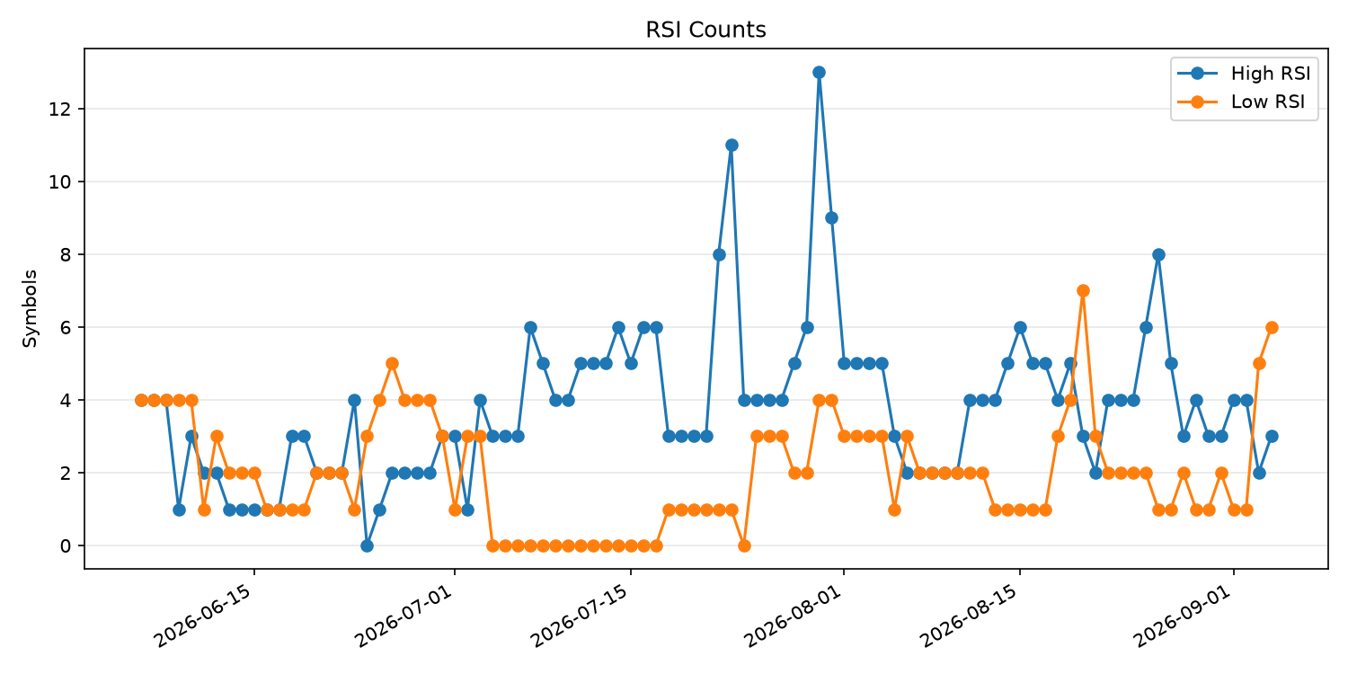 RSI過熱/売られすぎ銘柄数の推移