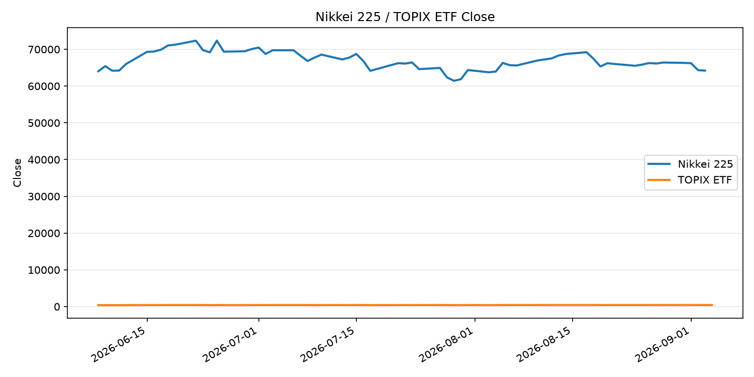 日経平均とTOPIX ETFの終値推移