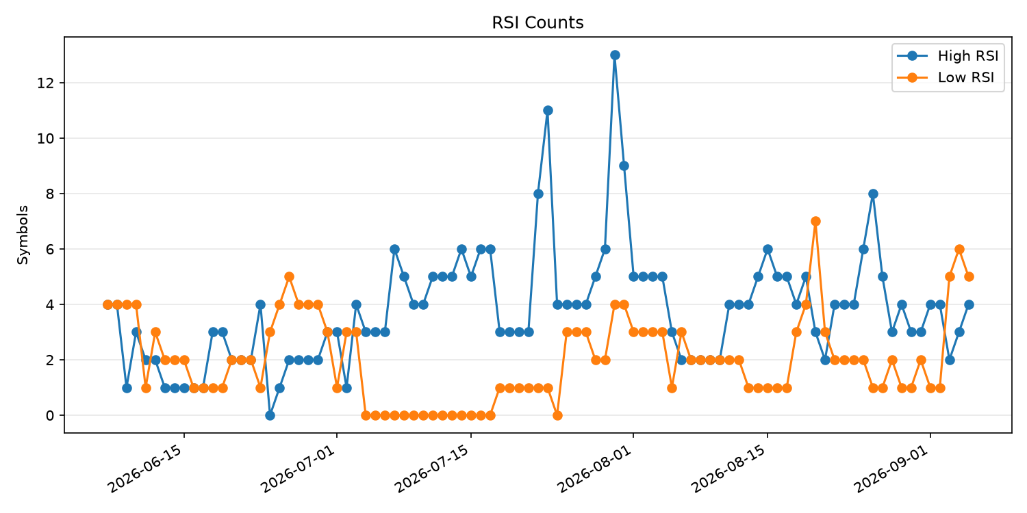 RSI過熱/売られすぎ銘柄数の推移