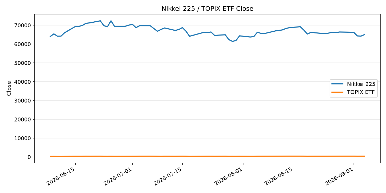 日経平均とTOPIX ETFの終値推移