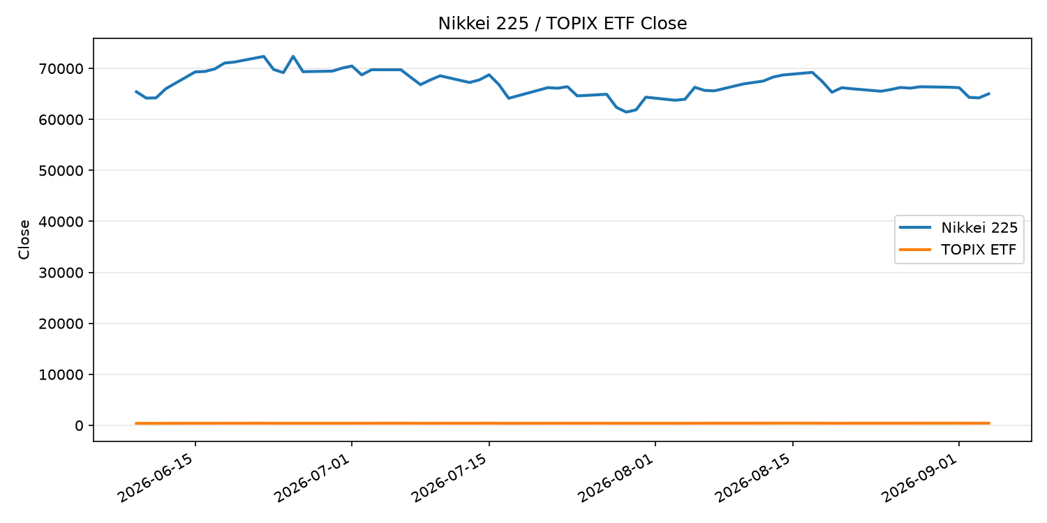 日経平均とTOPIX ETFの終値推移