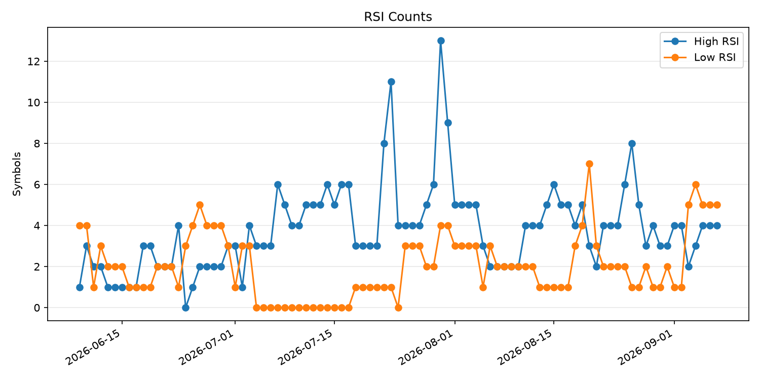 RSI過熱/売られすぎ銘柄数の推移