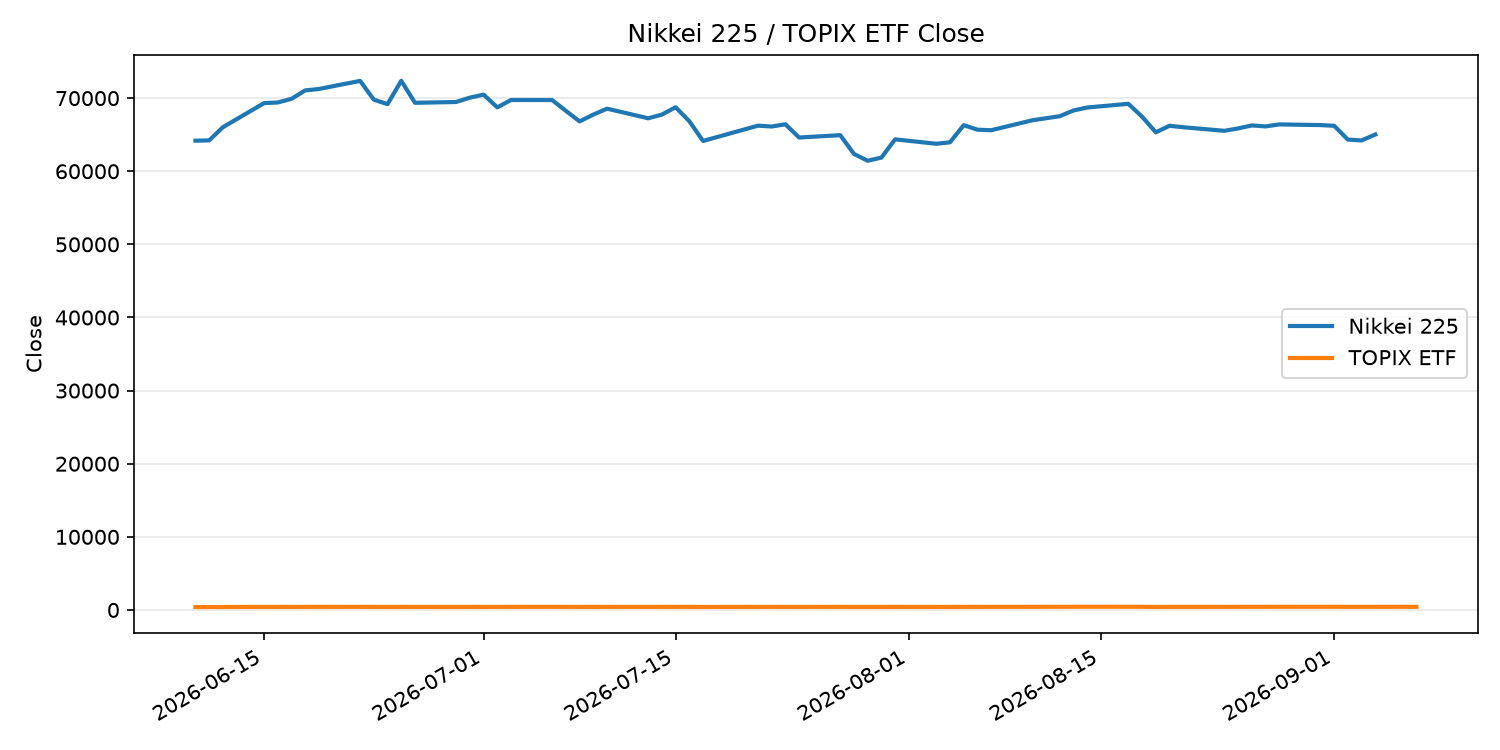 日経平均とTOPIX ETFの終値推移