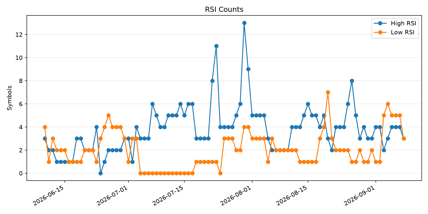 RSI過熱/売られすぎ銘柄数の推移