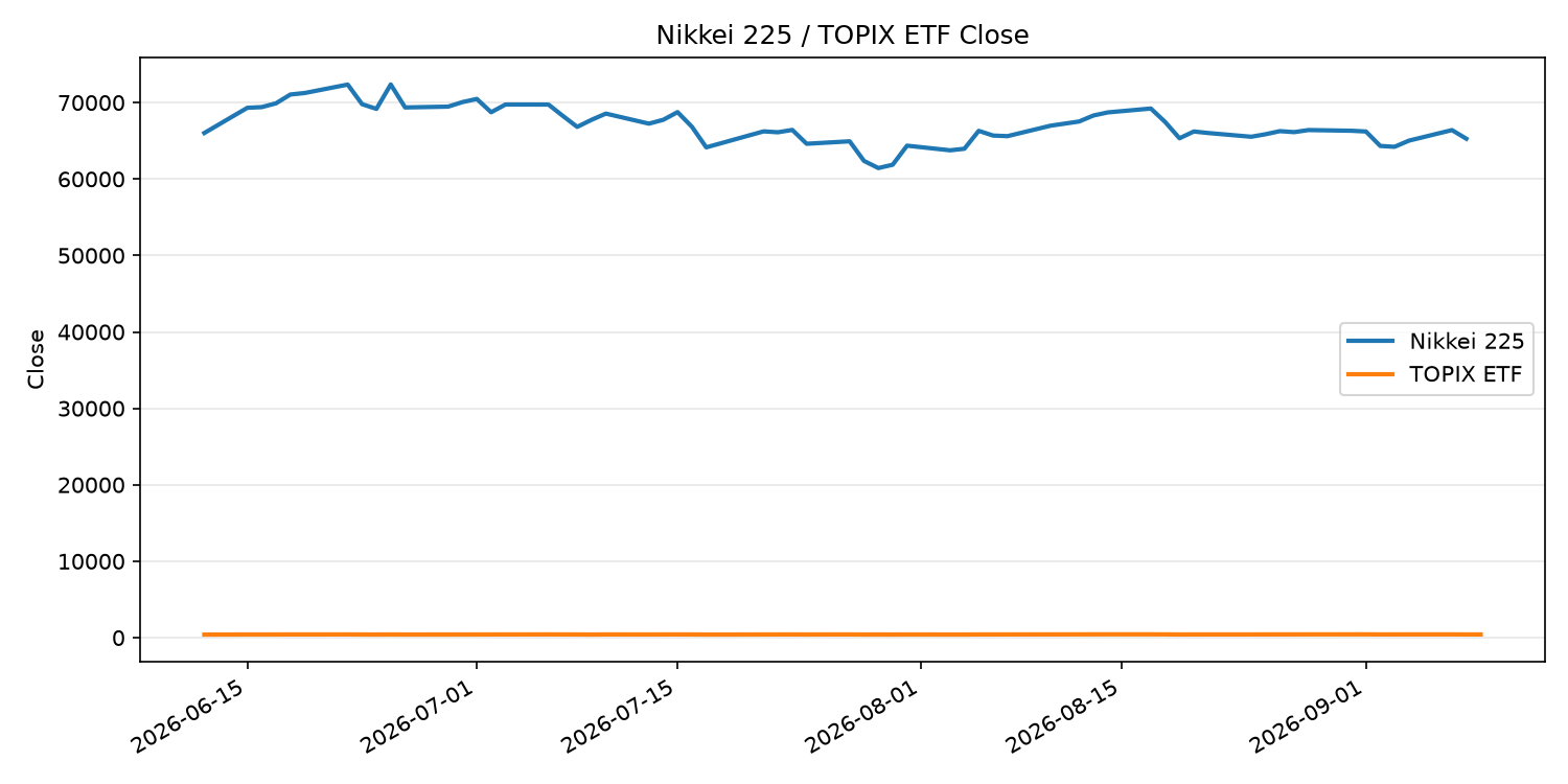 日経平均とTOPIX ETFの終値推移