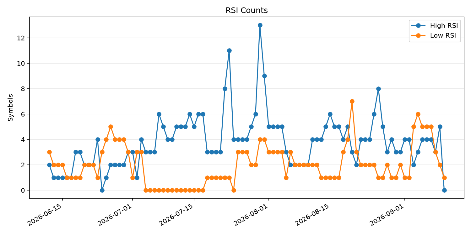 RSI過熱/売られすぎ銘柄数の推移