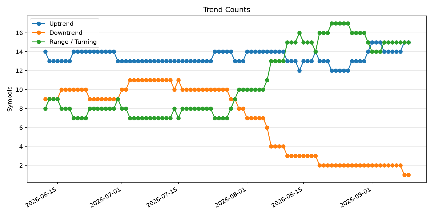 上昇/下降/レンジ銘柄数の推移