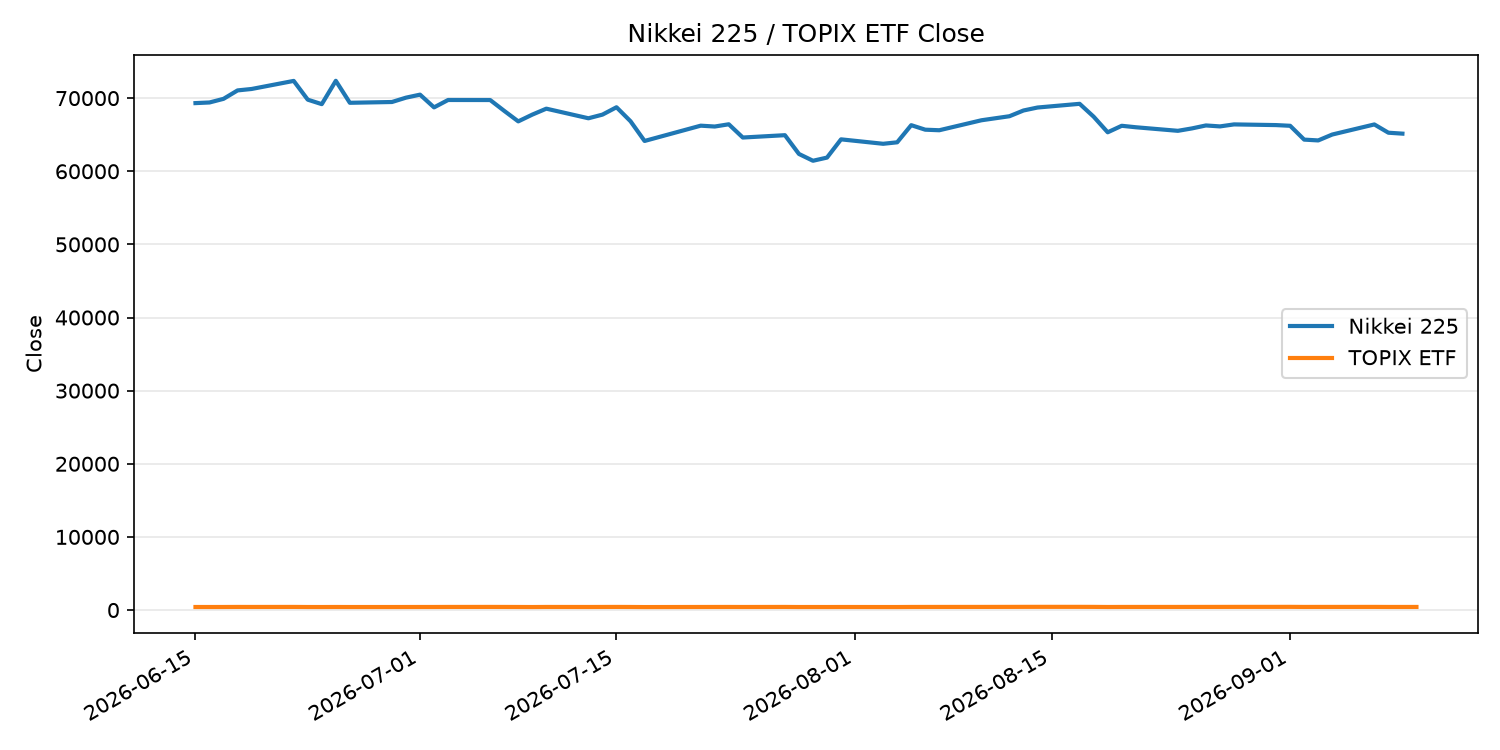 日経平均とTOPIX ETFの終値推移