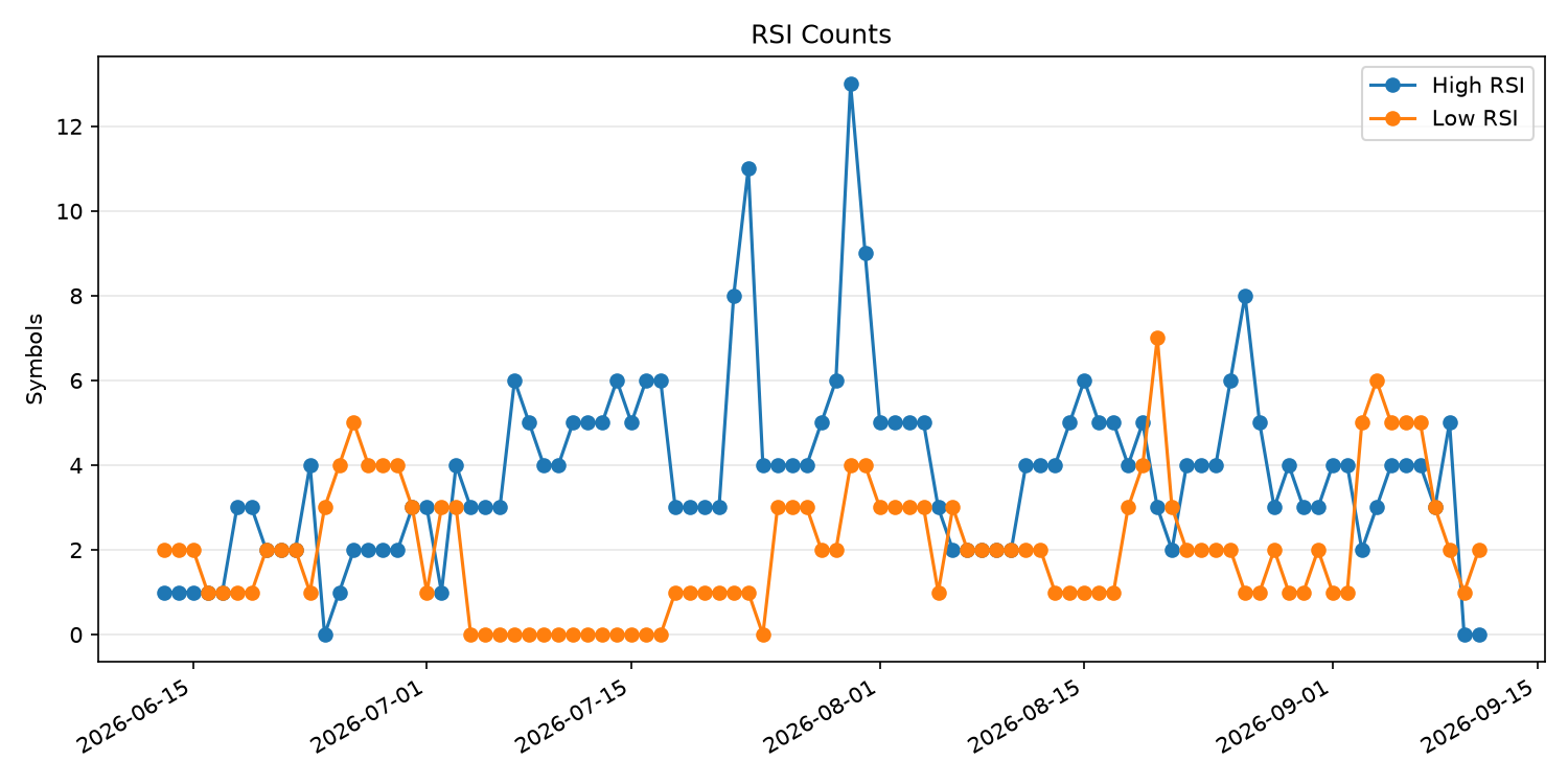 RSI過熱/売られすぎ銘柄数の推移