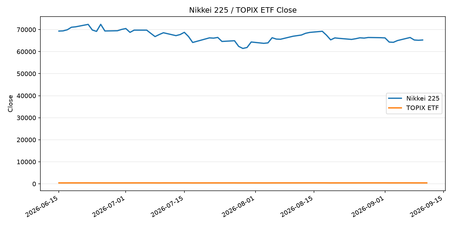 日経平均とTOPIX ETFの終値推移