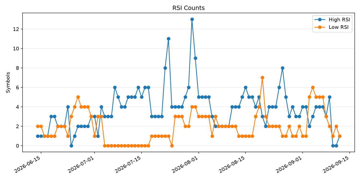 RSI過熱/売られすぎ銘柄数の推移