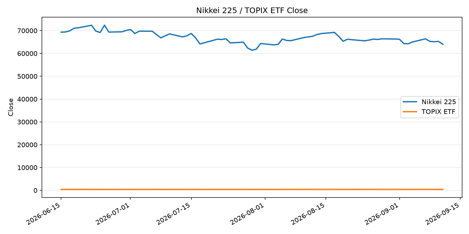 日経平均とTOPIX ETFの終値推移