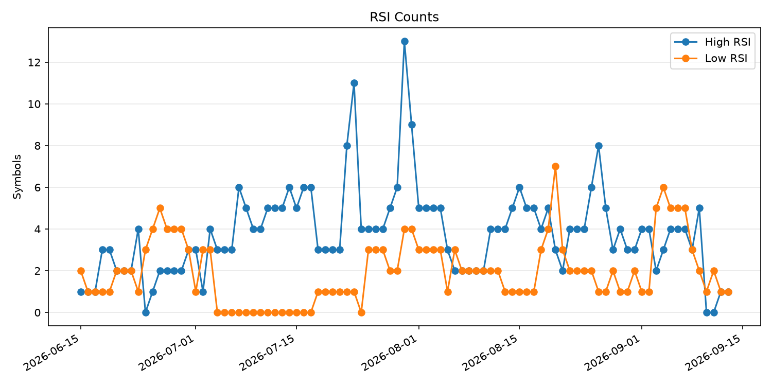 RSI過熱/売られすぎ銘柄数の推移