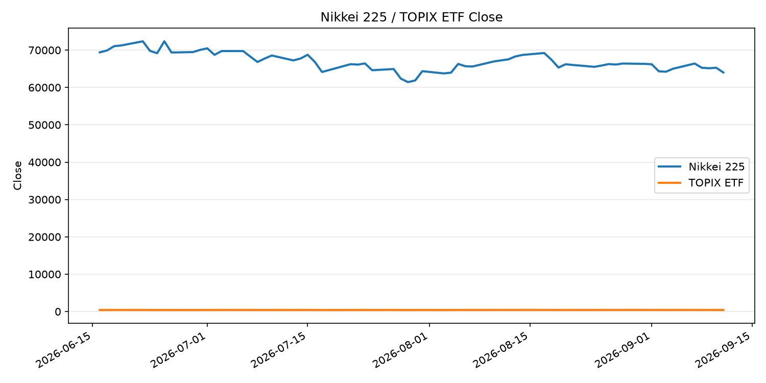 日経平均とTOPIX ETFの終値推移