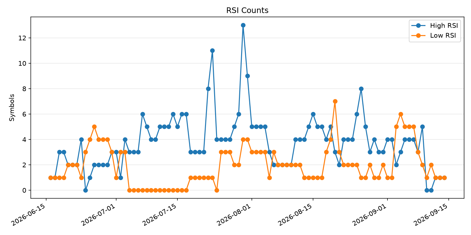 RSI過熱/売られすぎ銘柄数の推移