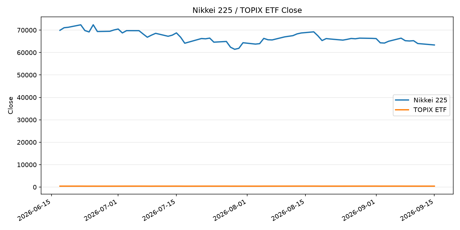 日経平均とTOPIX ETFの終値推移