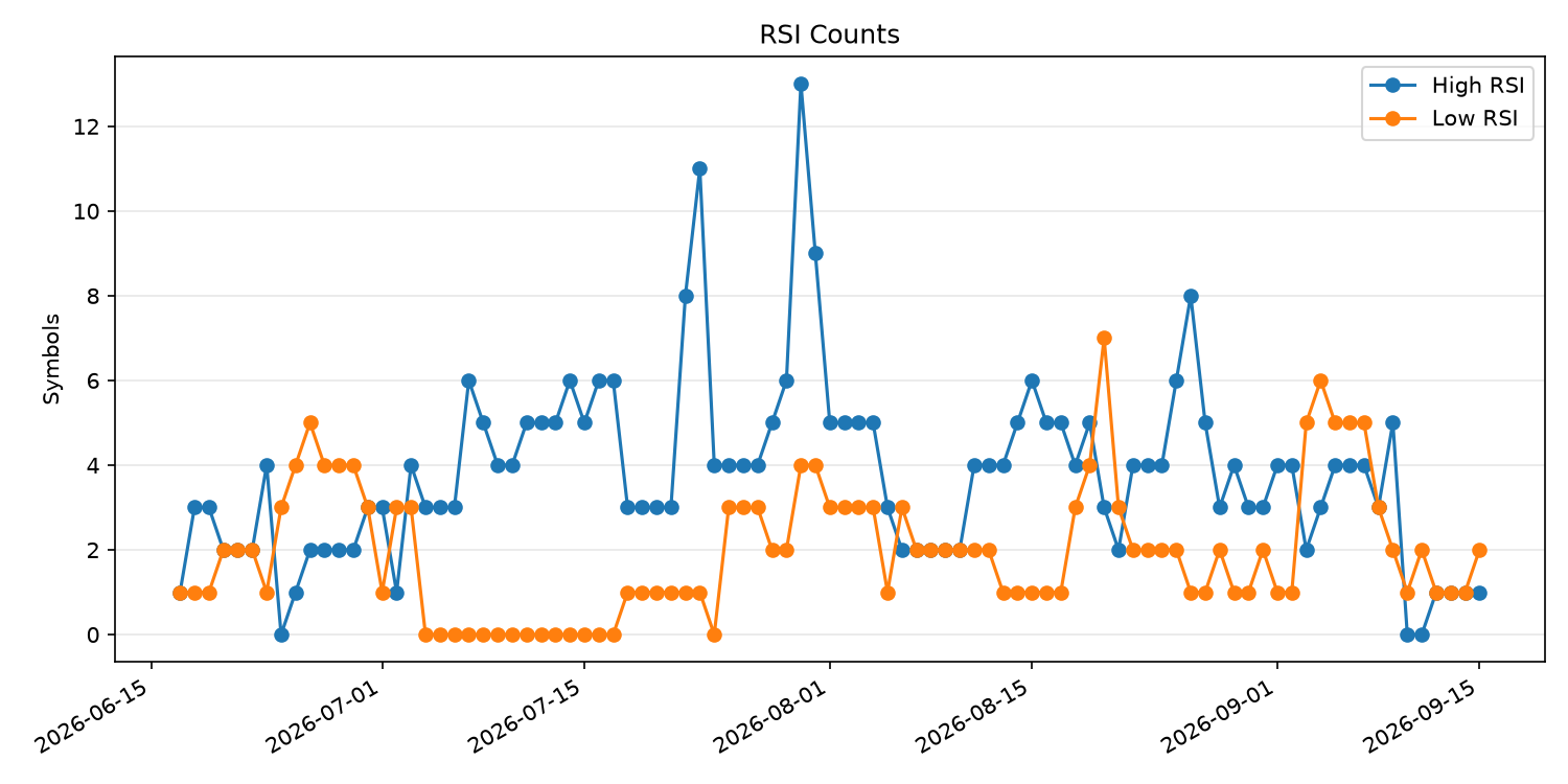 RSI過熱/売られすぎ銘柄数の推移