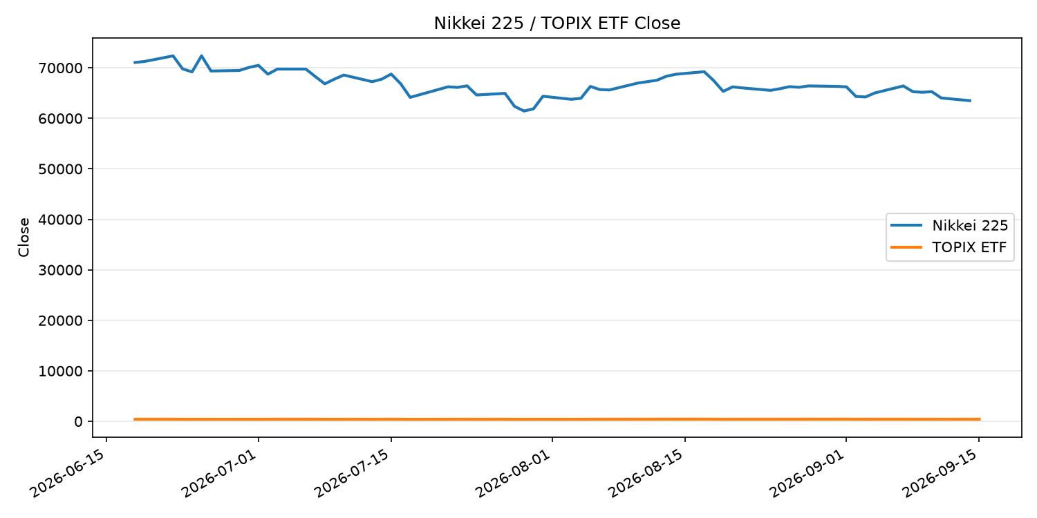 日経平均とTOPIX ETFの終値推移