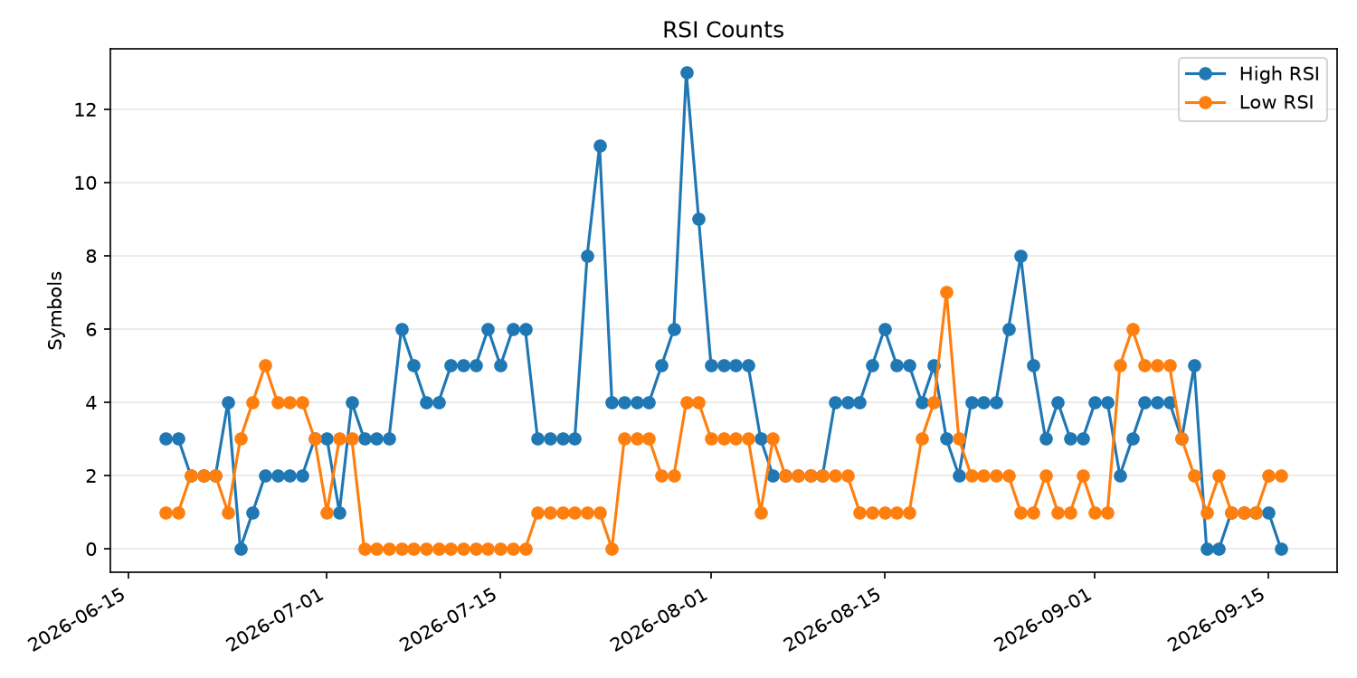 RSI過熱/売られすぎ銘柄数の推移