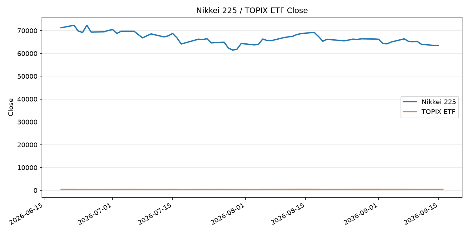 日経平均とTOPIX ETFの終値推移