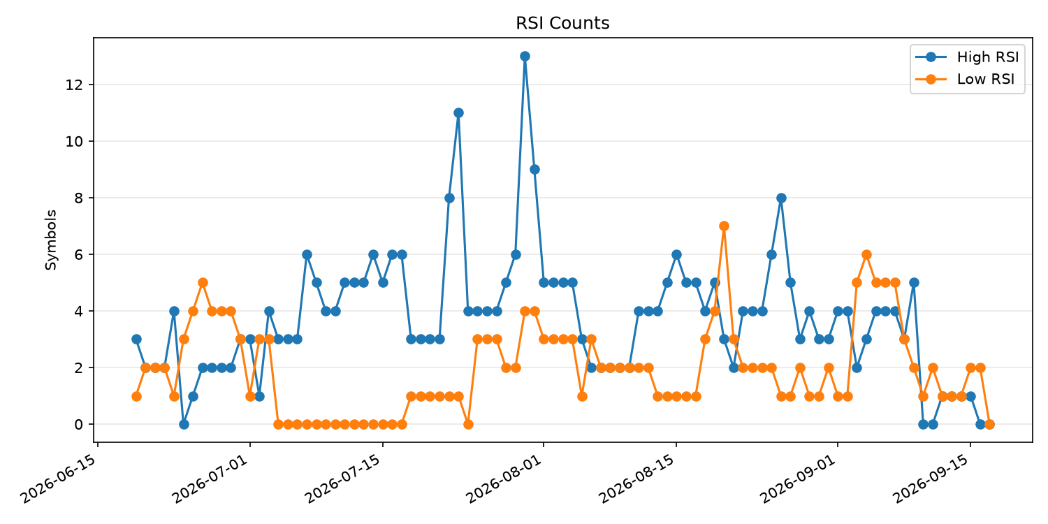 RSI過熱/売られすぎ銘柄数の推移
