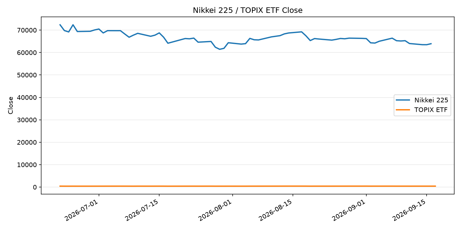 日経平均とTOPIX ETFの終値推移