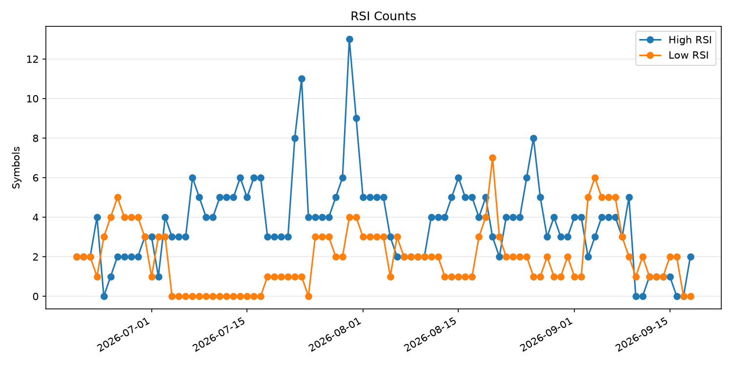 RSI過熱/売られすぎ銘柄数の推移
