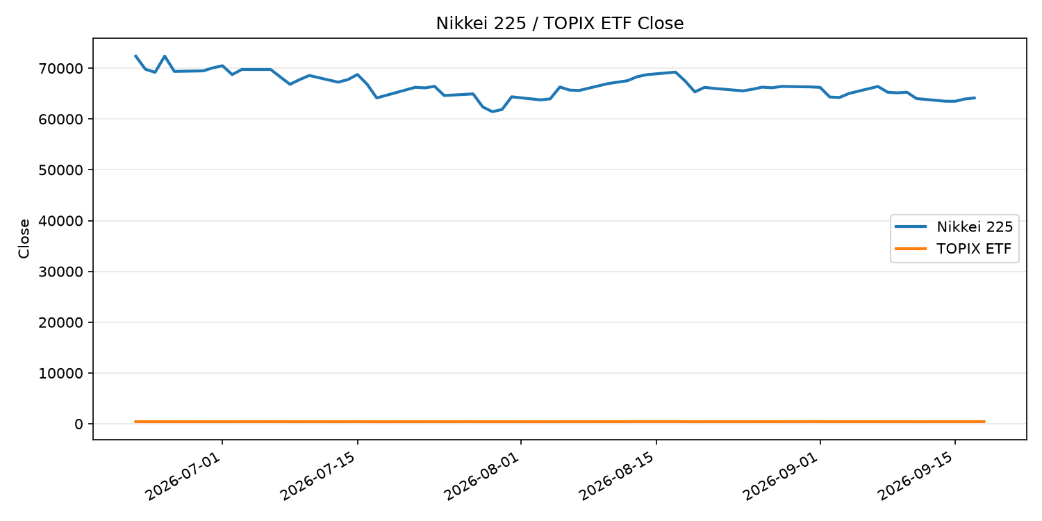日経平均とTOPIX ETFの終値推移