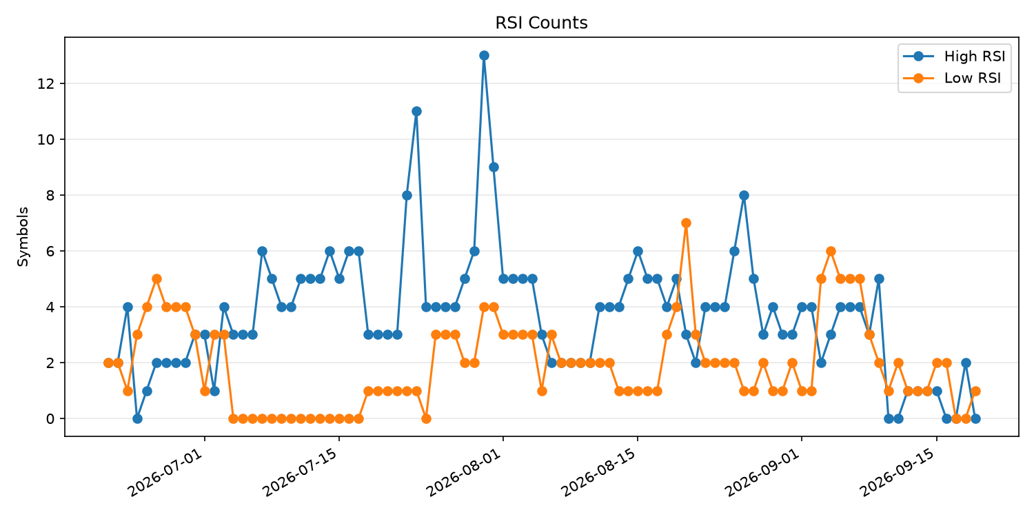 RSI過熱/売られすぎ銘柄数の推移