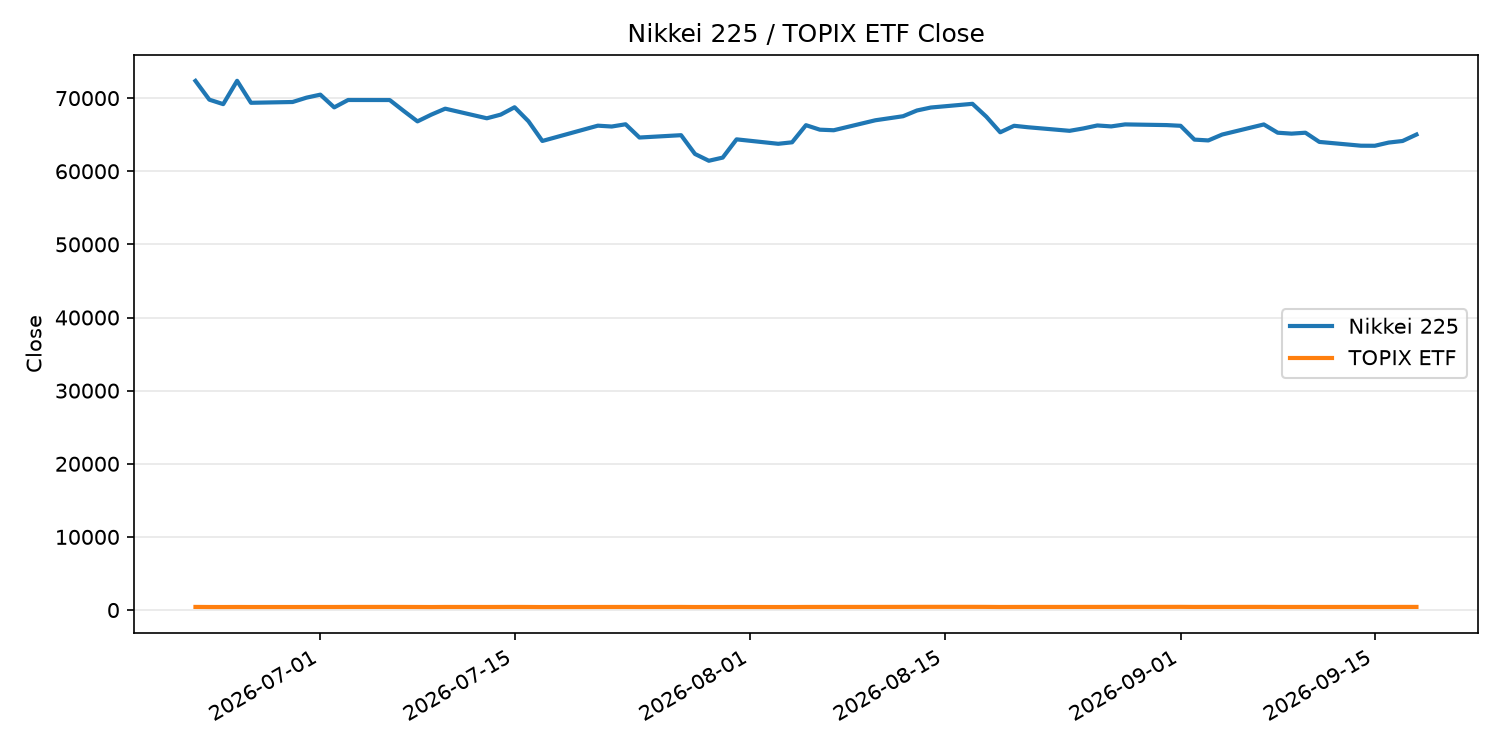 日経平均とTOPIX ETFの終値推移