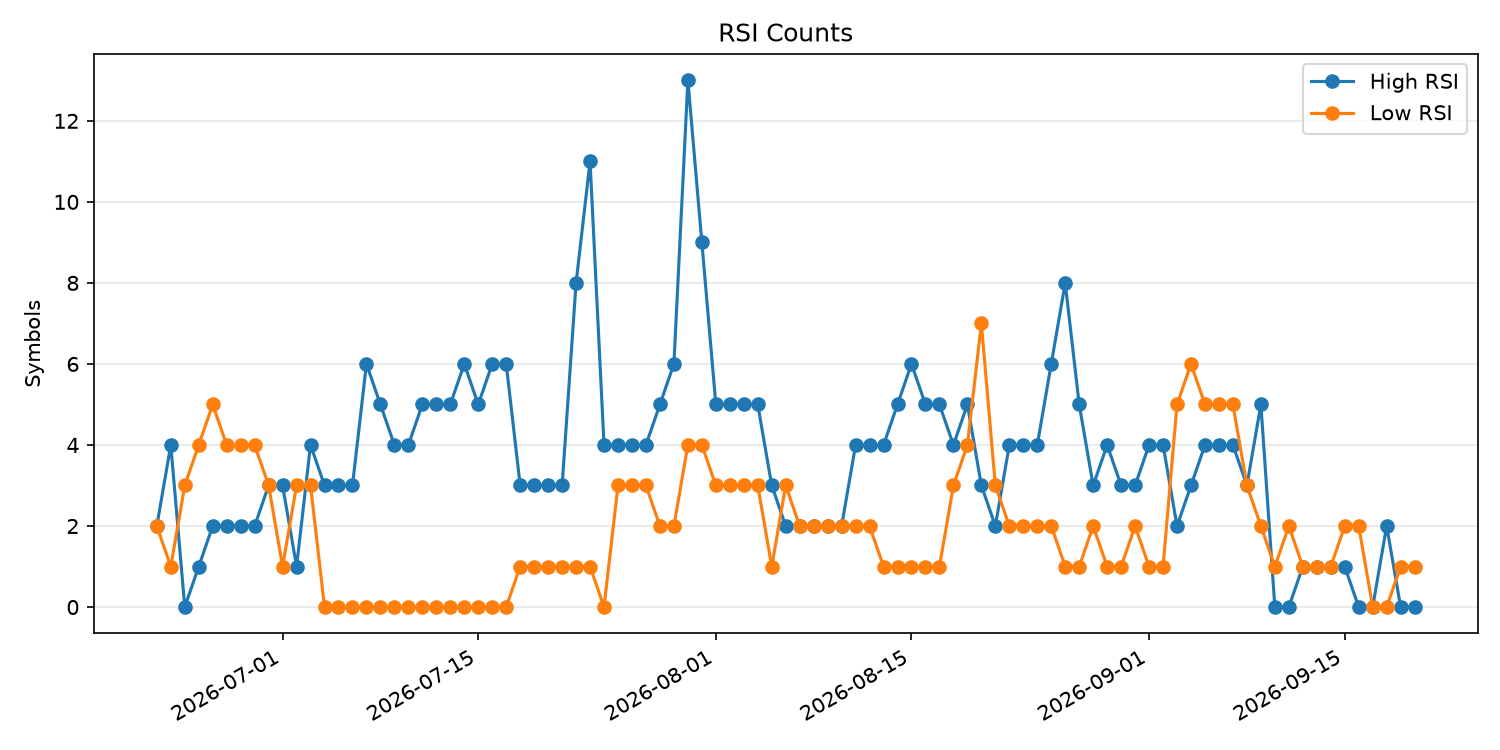 RSI過熱/売られすぎ銘柄数の推移