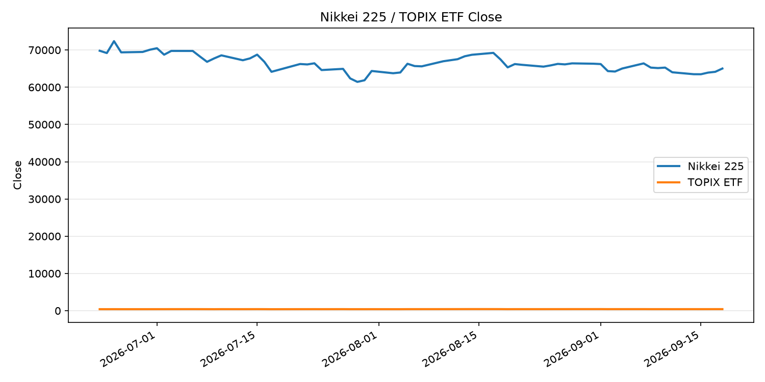 日経平均とTOPIX ETFの終値推移