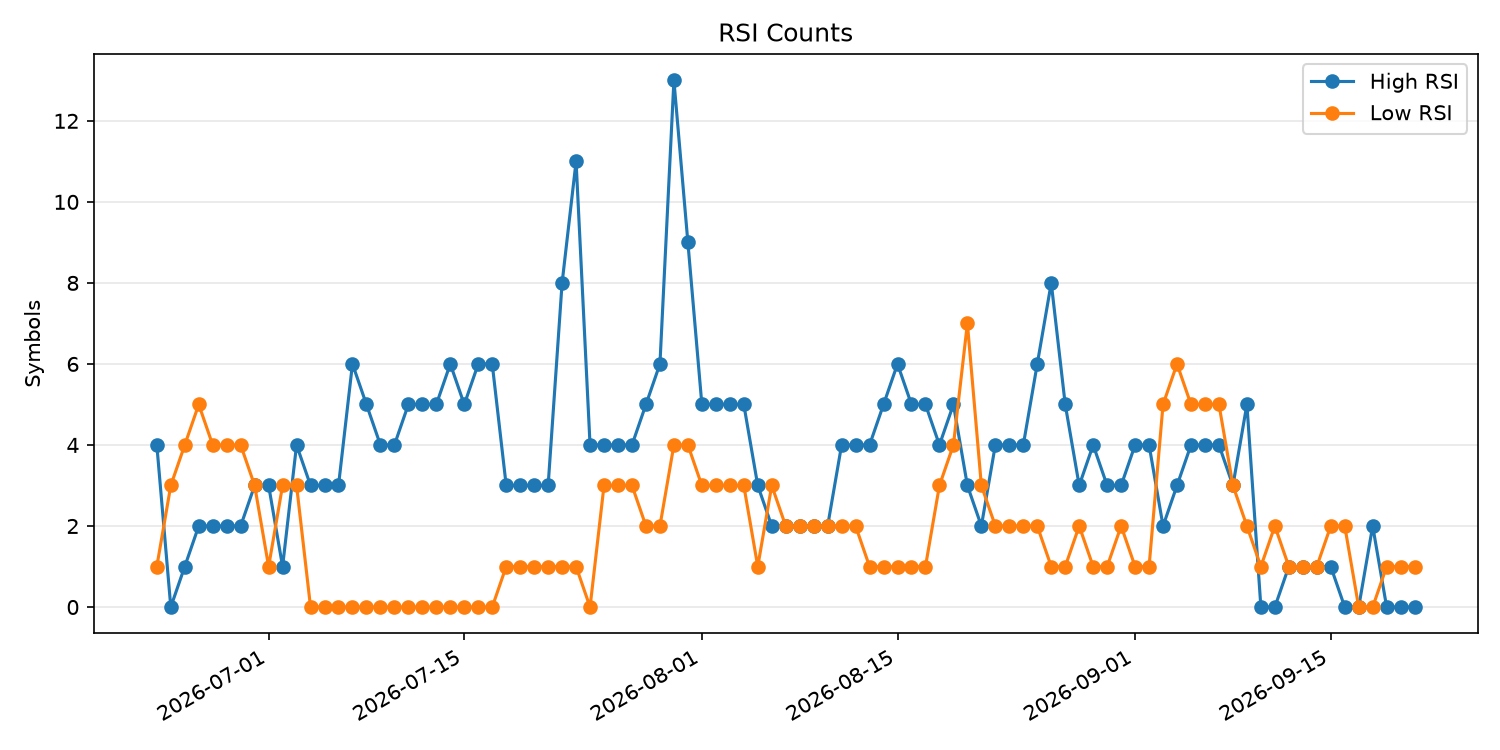 RSI過熱/売られすぎ銘柄数の推移