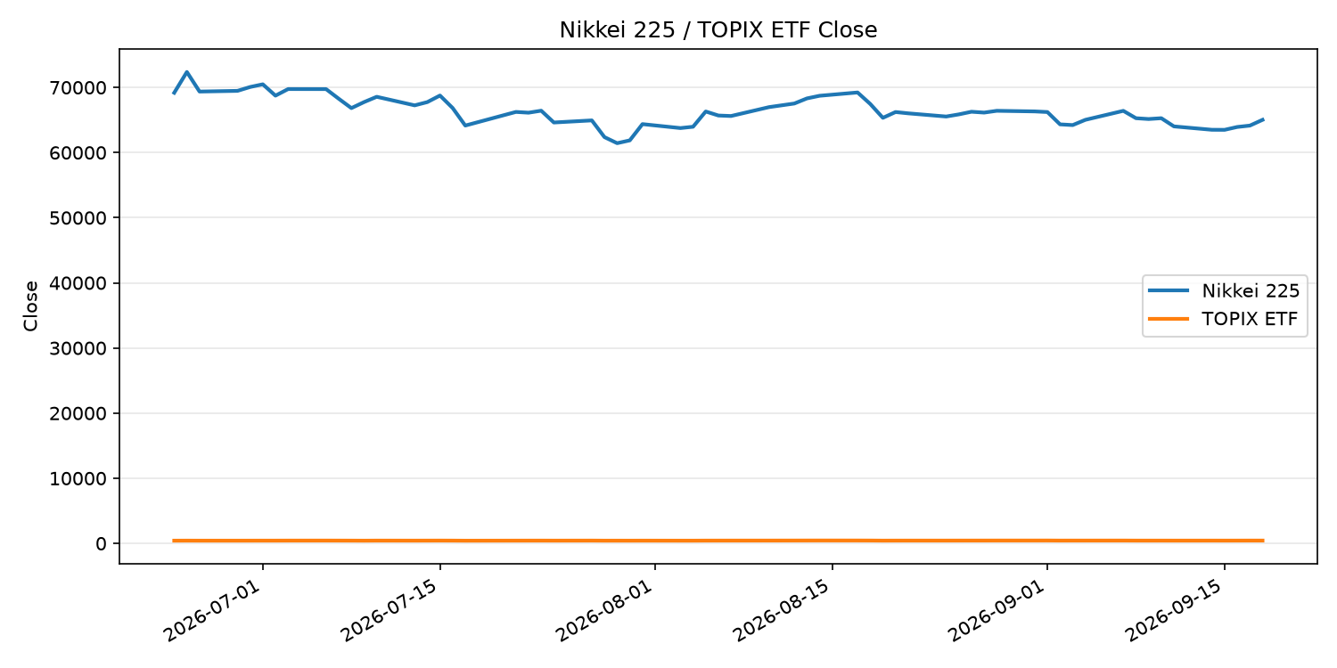 日経平均とTOPIX ETFの終値推移