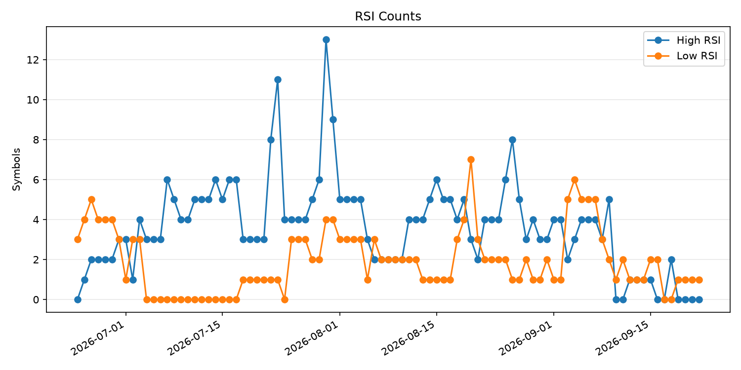 RSI過熱/売られすぎ銘柄数の推移
