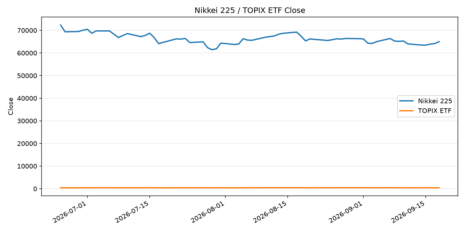 日経平均とTOPIX ETFの終値推移