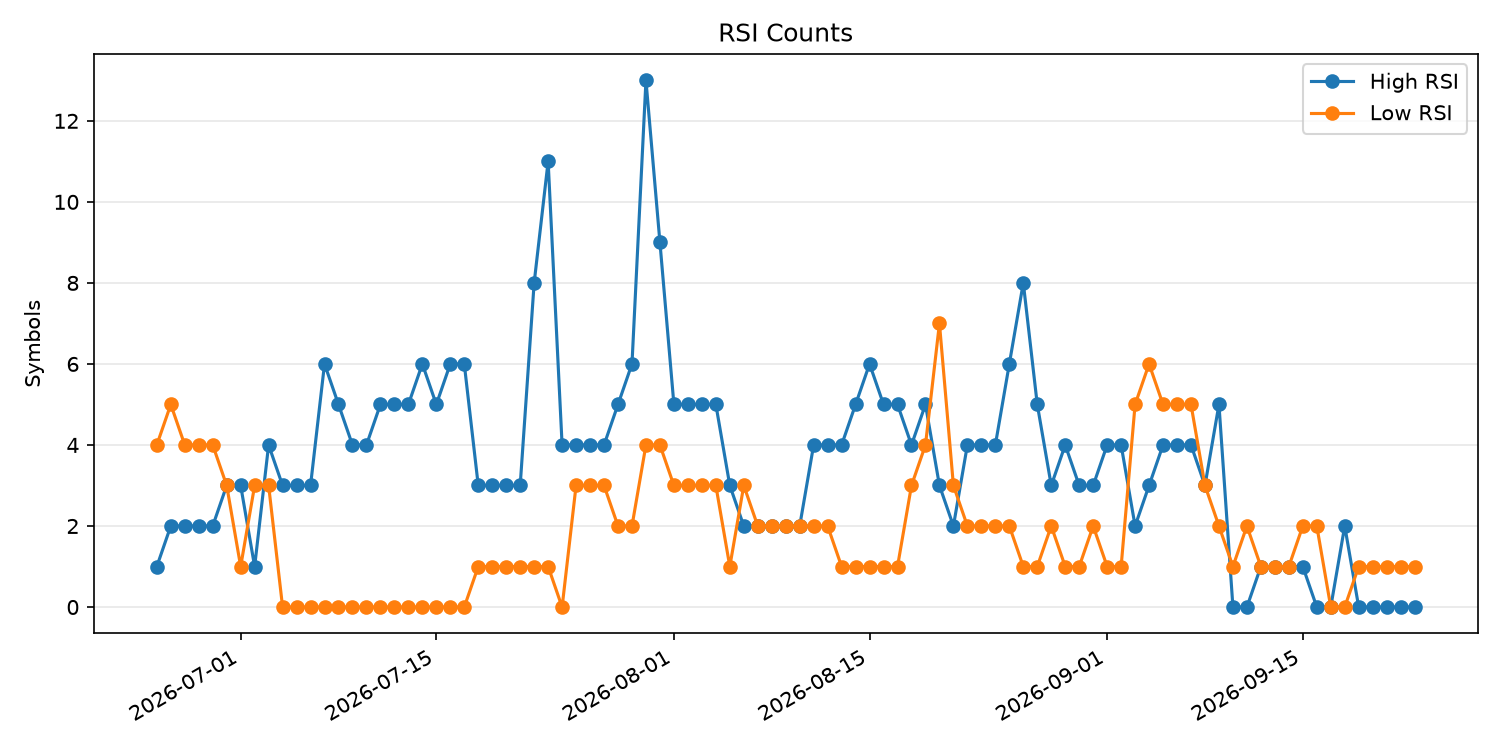 RSI過熱/売られすぎ銘柄数の推移