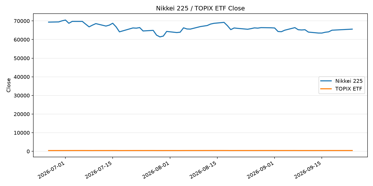 日経平均とTOPIX ETFの終値推移