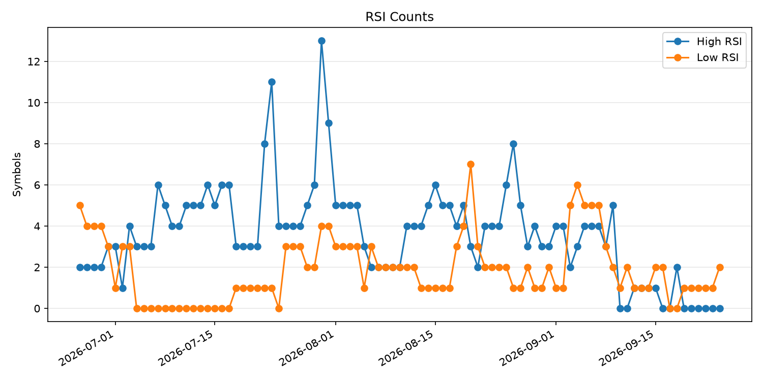 RSI過熱/売られすぎ銘柄数の推移