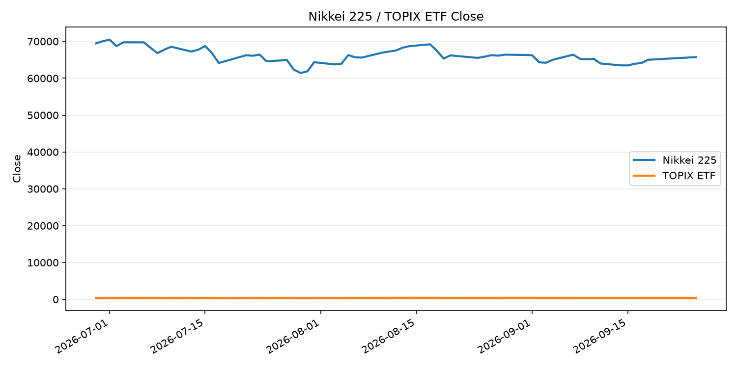 日経平均とTOPIX ETFの終値推移