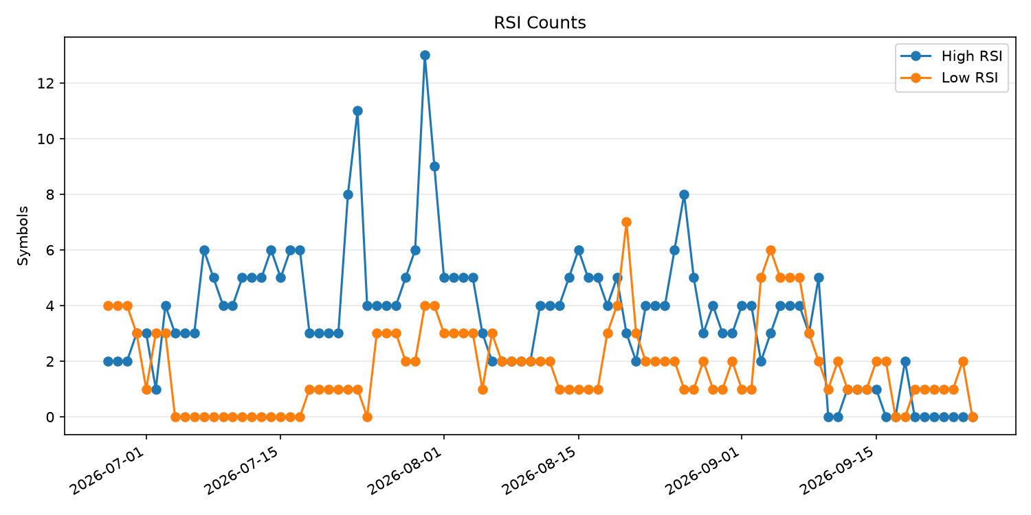 RSI過熱/売られすぎ銘柄数の推移