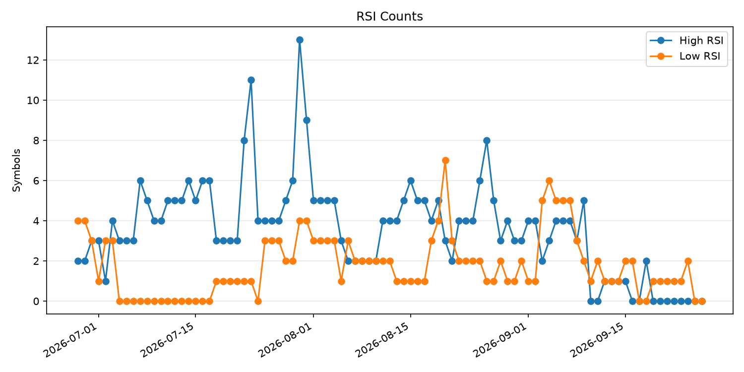 RSI過熱/売られすぎ銘柄数の推移