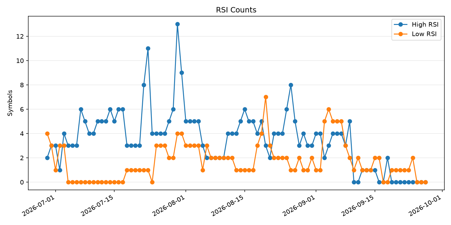 RSI過熱/売られすぎ銘柄数の推移