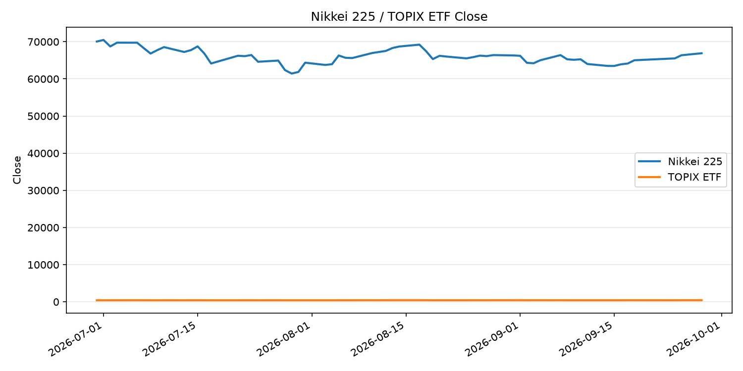日経平均とTOPIX ETFの終値推移