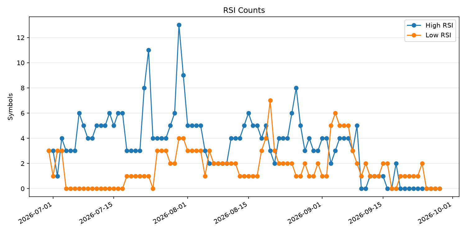RSI過熱/売られすぎ銘柄数の推移