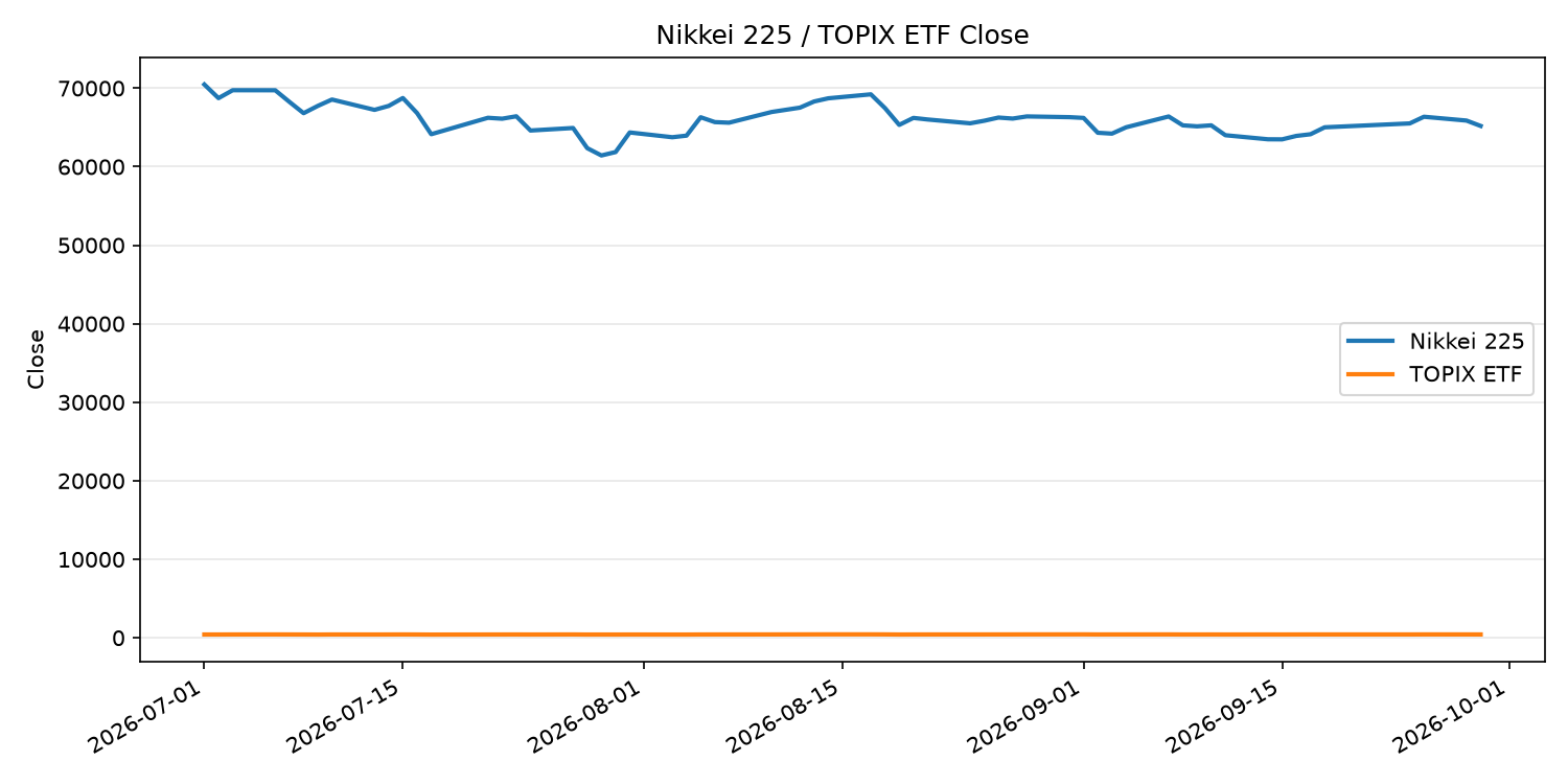 日経平均とTOPIX ETFの終値推移