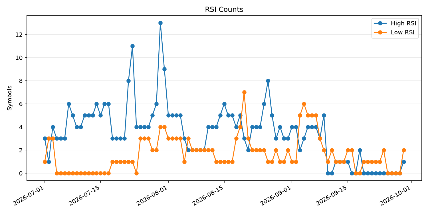 RSI過熱/売られすぎ銘柄数の推移