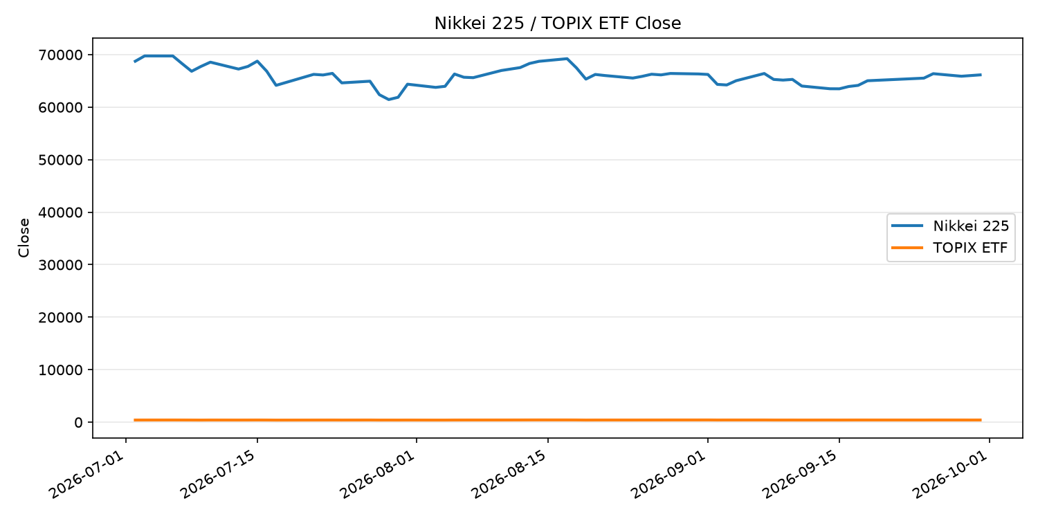 日経平均とTOPIX ETFの終値推移