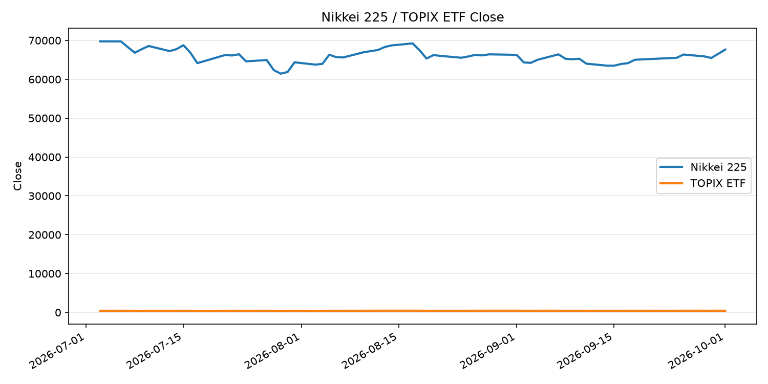 日経平均とTOPIX ETFの終値推移