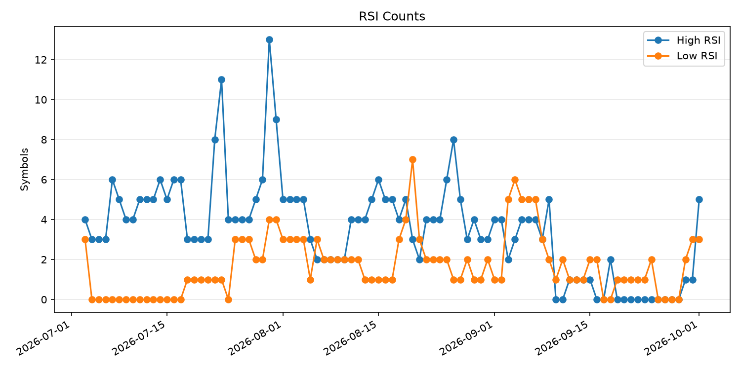 RSI過熱/売られすぎ銘柄数の推移